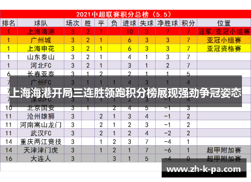 上海海港开局三连胜领跑积分榜展现强劲争冠姿态 上海海港开局三连胜领跑积分榜展现强劲争冠姿态